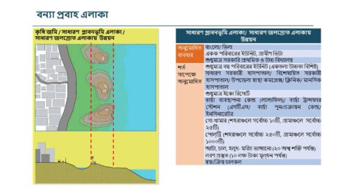 ড্যাপ_২০২২-২০৩৫