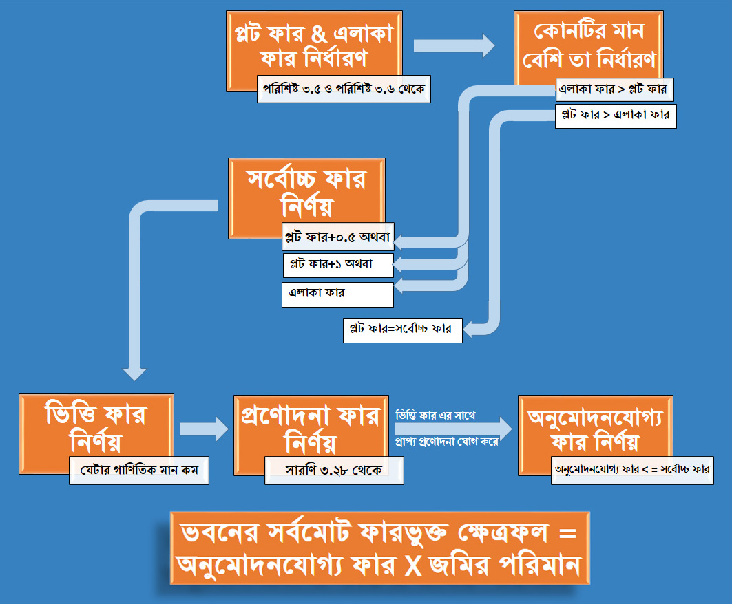 FAR Calculation বা ফার হিসাব পদ্ধতি ২০২৩ bangladesh