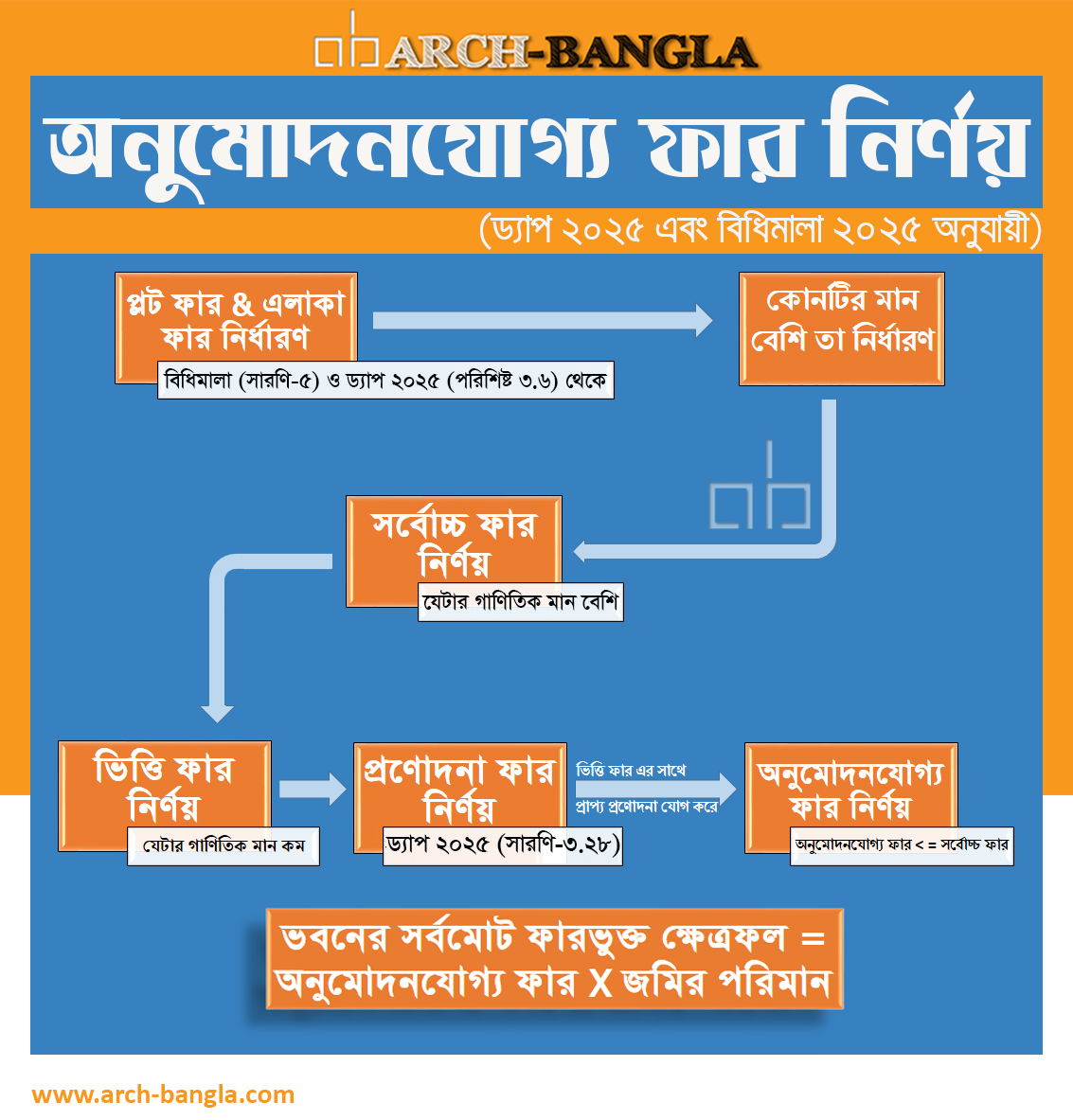 FAR Calculation Method Flow Chart 2025 FAR CALCULATION 2025 ফার হিসাব ২০২৫