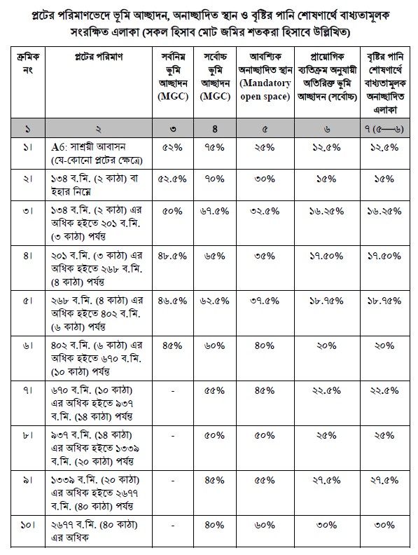 ইমারত নির্মাণ বিধিমালা ২০২৫ MGC minimum ground coverage