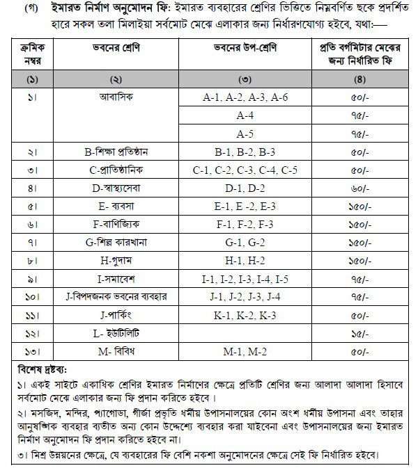 ইমারত নির্মাণ বিধিমালা ২০২৫ construction permit fees