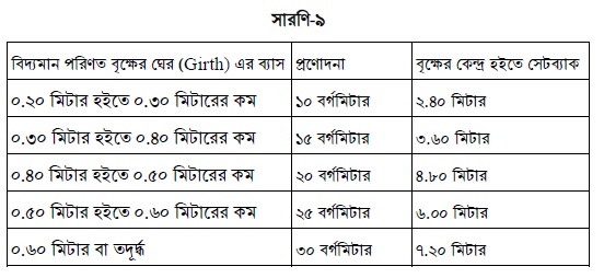 ইমারত নির্মাণ বিধিমালা ২০২৫ Tree preservation